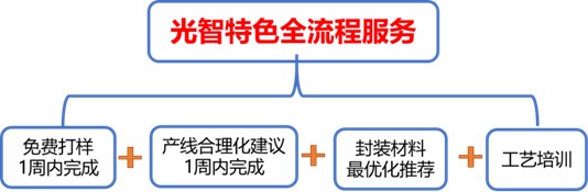 喜讯！中科光智西安技术验证中心建成投产！(图9)