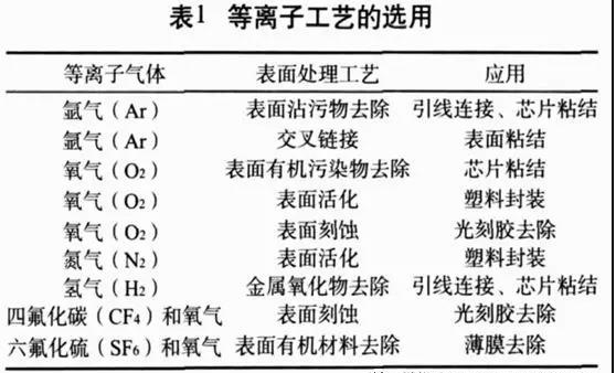 等离子体清洗及其在电子封装中的应用(图1)